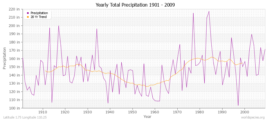 Yearly Total Precipitation 1901 - 2009 (English) Latitude 1.75 Longitude 110.25