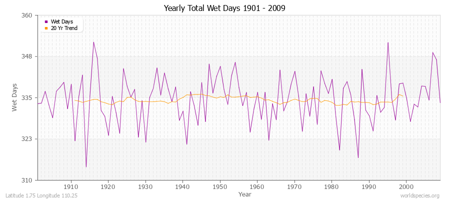 Yearly Total Wet Days 1901 - 2009 Latitude 1.75 Longitude 110.25