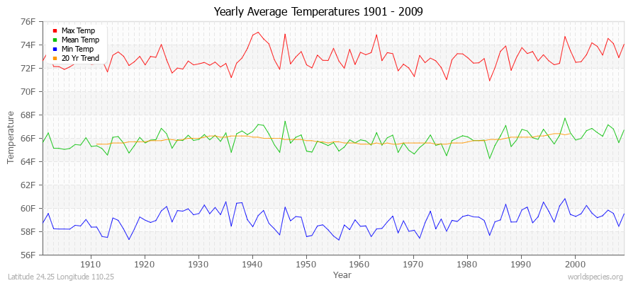 Yearly Average Temperatures 2010 - 2009 (English) Latitude 24.25 Longitude 110.25