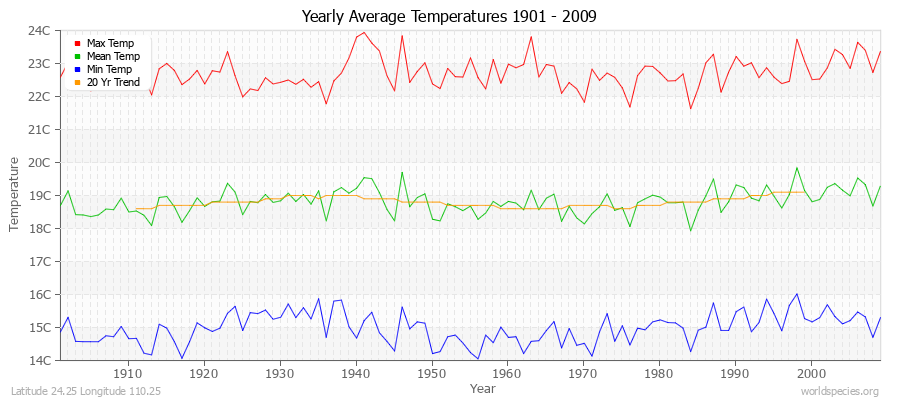 Yearly Average Temperatures 2010 - 2009 (Metric) Latitude 24.25 Longitude 110.25