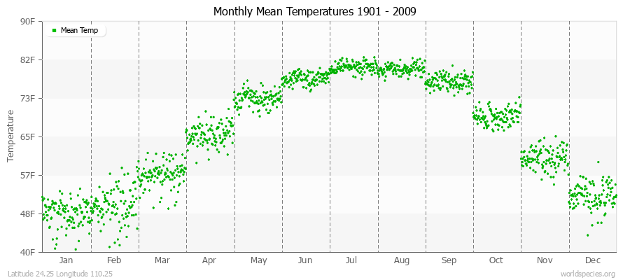 Monthly Mean Temperatures 1901 - 2009 (English) Latitude 24.25 Longitude 110.25