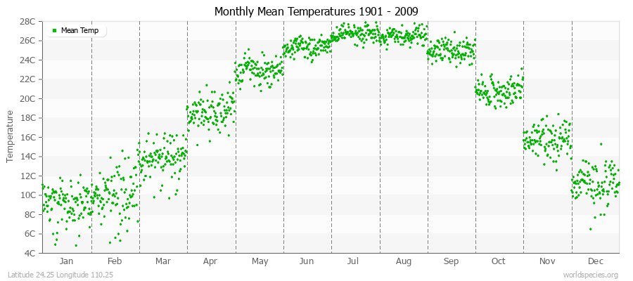 Monthly Mean Temperatures 1901 - 2009 (Metric) Latitude 24.25 Longitude 110.25