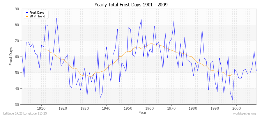Yearly Total Frost Days 1901 - 2009 Latitude 24.25 Longitude 110.25