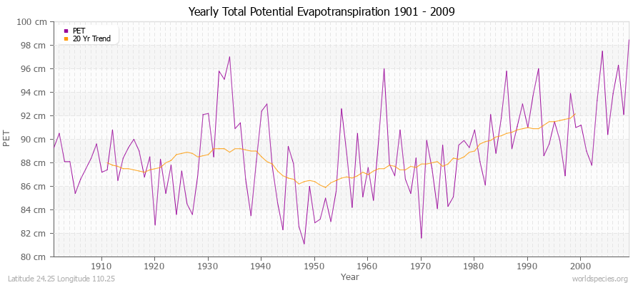 Yearly Total Potential Evapotranspiration 1901 - 2009 (Metric) Latitude 24.25 Longitude 110.25