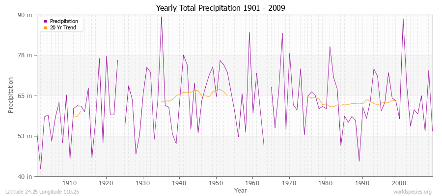 Yearly Total Precipitation 1901 - 2009 (English) Latitude 24.25 Longitude 110.25