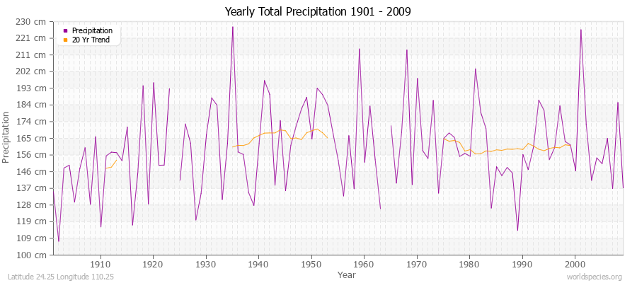 Yearly Total Precipitation 1901 - 2009 (Metric) Latitude 24.25 Longitude 110.25