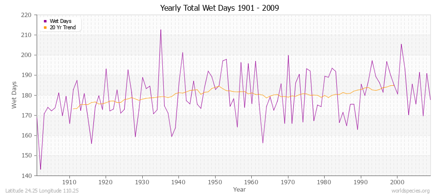 Yearly Total Wet Days 1901 - 2009 Latitude 24.25 Longitude 110.25