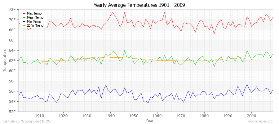 Yearly Average Temperatures 2010 - 2009 (English) Latitude 25.75 Longitude 110.25