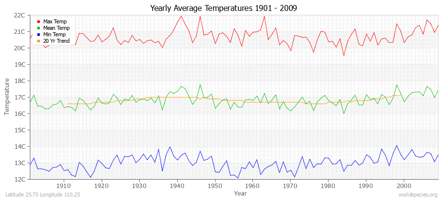 Yearly Average Temperatures 2010 - 2009 (Metric) Latitude 25.75 Longitude 110.25