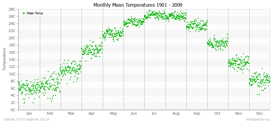 Monthly Mean Temperatures 1901 - 2009 (Metric) Latitude 25.75 Longitude 110.25