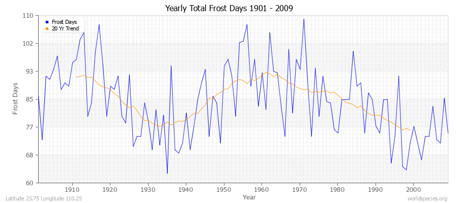 Yearly Total Frost Days 1901 - 2009 Latitude 25.75 Longitude 110.25