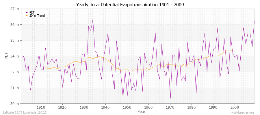 Yearly Total Potential Evapotranspiration 1901 - 2009 (English) Latitude 25.75 Longitude 110.25