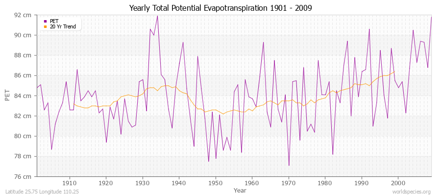 Yearly Total Potential Evapotranspiration 1901 - 2009 (Metric) Latitude 25.75 Longitude 110.25