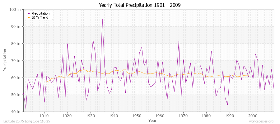 Yearly Total Precipitation 1901 - 2009 (English) Latitude 25.75 Longitude 110.25