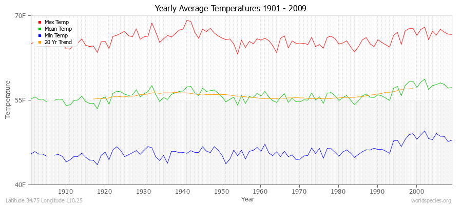 Yearly Average Temperatures 2010 - 2009 (English) Latitude 34.75 Longitude 110.25