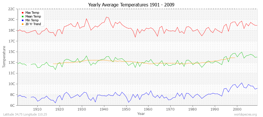 Yearly Average Temperatures 2010 - 2009 (Metric) Latitude 34.75 Longitude 110.25