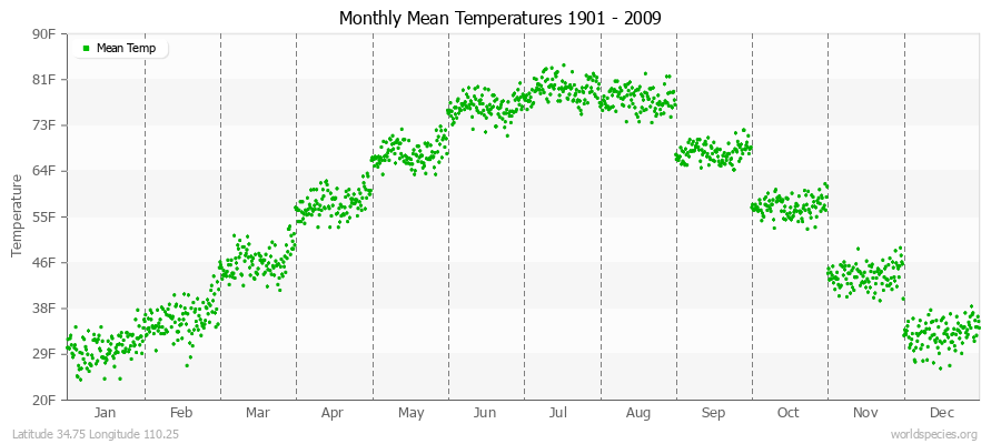 Monthly Mean Temperatures 1901 - 2009 (English) Latitude 34.75 Longitude 110.25
