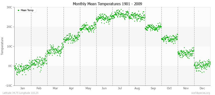 Monthly Mean Temperatures 1901 - 2009 (Metric) Latitude 34.75 Longitude 110.25
