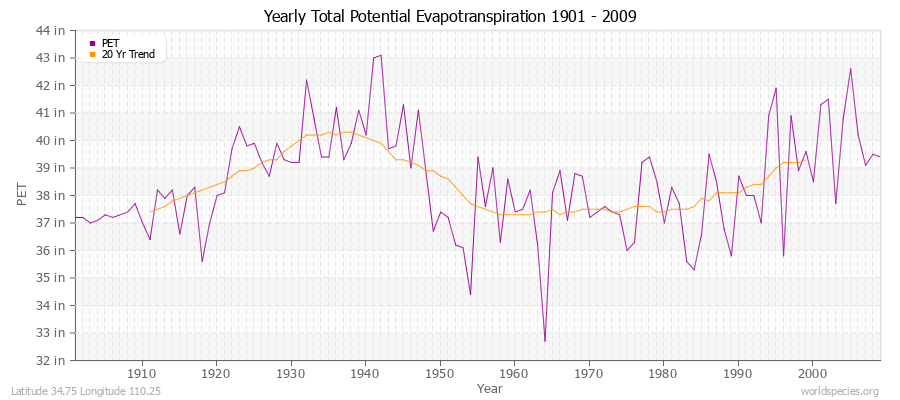 Yearly Total Potential Evapotranspiration 1901 - 2009 (English) Latitude 34.75 Longitude 110.25