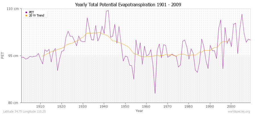 Yearly Total Potential Evapotranspiration 1901 - 2009 (Metric) Latitude 34.75 Longitude 110.25
