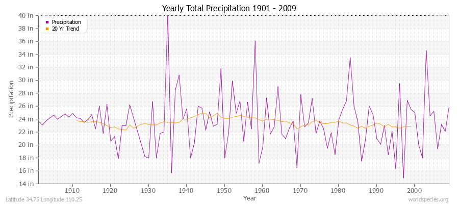 Yearly Total Precipitation 1901 - 2009 (English) Latitude 34.75 Longitude 110.25