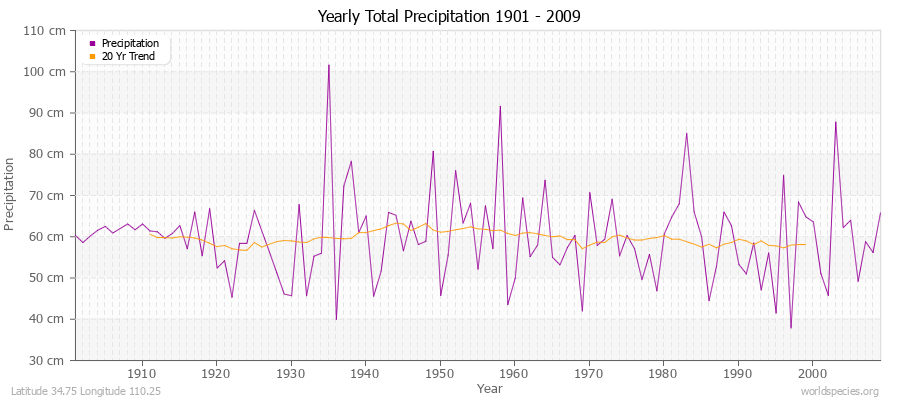 Yearly Total Precipitation 1901 - 2009 (Metric) Latitude 34.75 Longitude 110.25