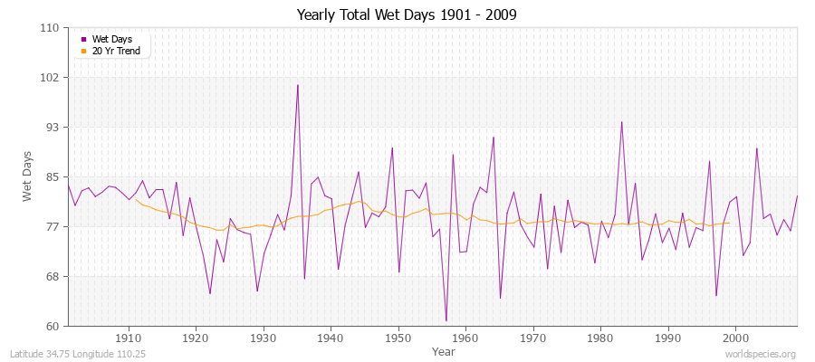 Yearly Total Wet Days 1901 - 2009 Latitude 34.75 Longitude 110.25