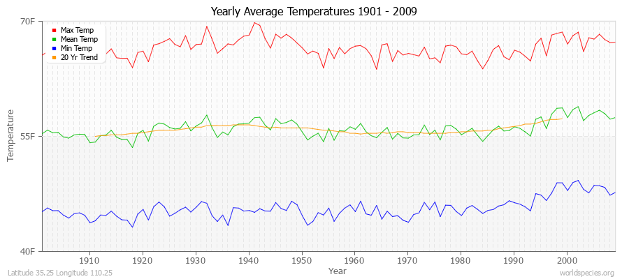 Yearly Average Temperatures 2010 - 2009 (English) Latitude 35.25 Longitude 110.25