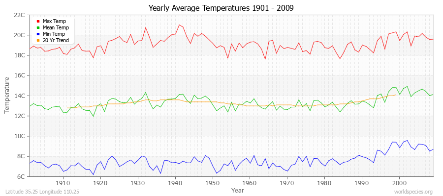 Yearly Average Temperatures 2010 - 2009 (Metric) Latitude 35.25 Longitude 110.25