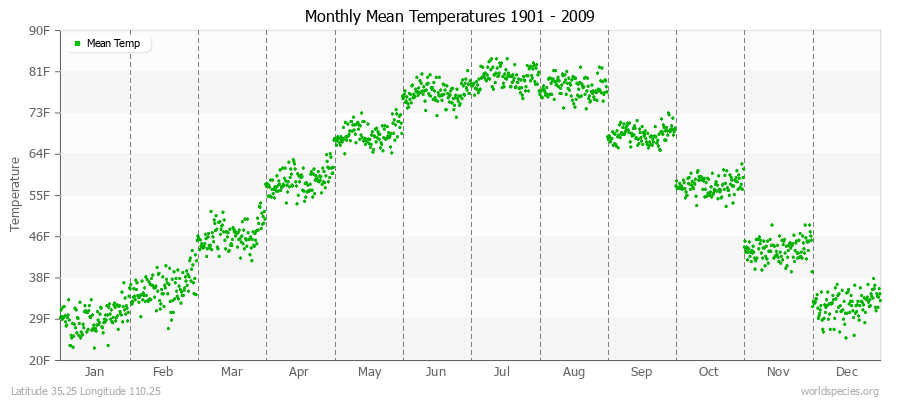 Monthly Mean Temperatures 1901 - 2009 (English) Latitude 35.25 Longitude 110.25