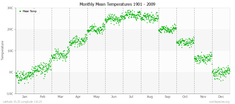 Monthly Mean Temperatures 1901 - 2009 (Metric) Latitude 35.25 Longitude 110.25