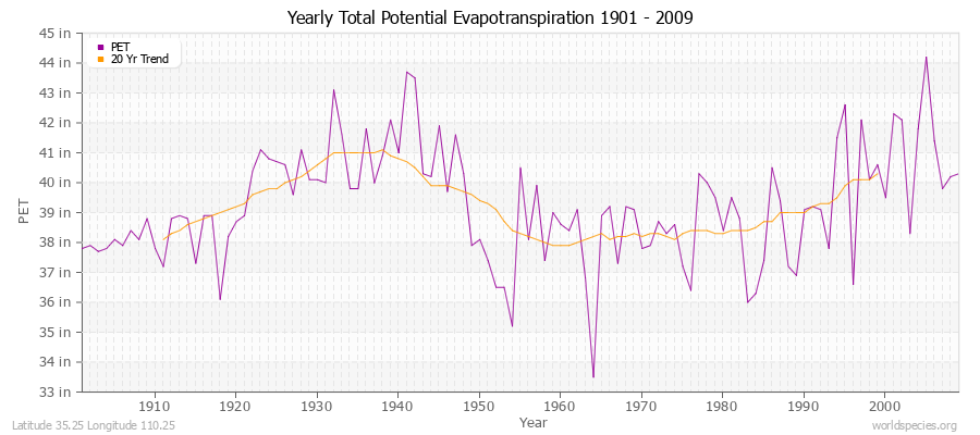 Yearly Total Potential Evapotranspiration 1901 - 2009 (English) Latitude 35.25 Longitude 110.25