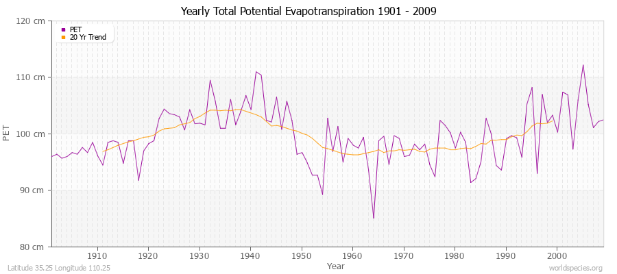 Yearly Total Potential Evapotranspiration 1901 - 2009 (Metric) Latitude 35.25 Longitude 110.25