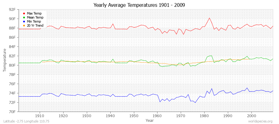 Yearly Average Temperatures 2010 - 2009 (English) Latitude -2.75 Longitude 110.75