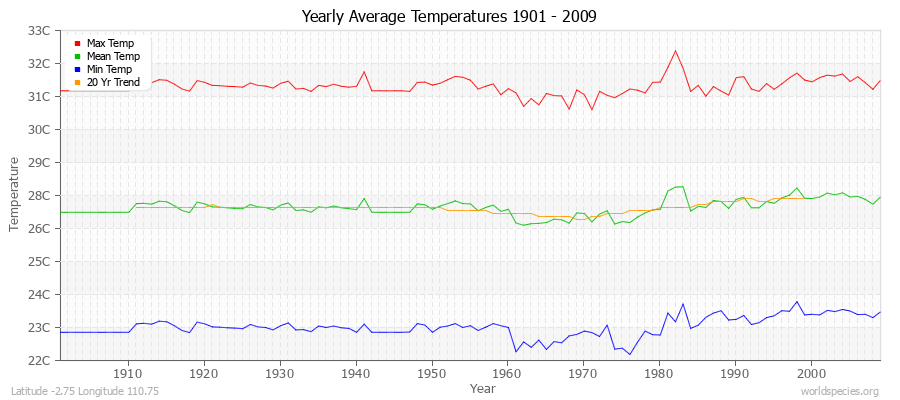 Yearly Average Temperatures 2010 - 2009 (Metric) Latitude -2.75 Longitude 110.75