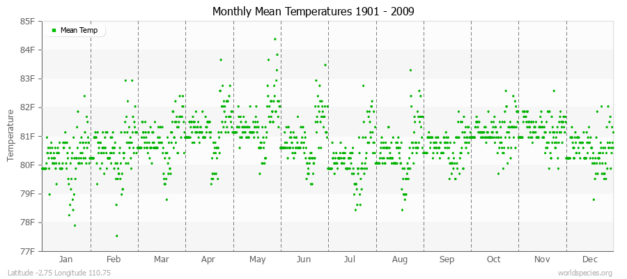 Monthly Mean Temperatures 1901 - 2009 (English) Latitude -2.75 Longitude 110.75