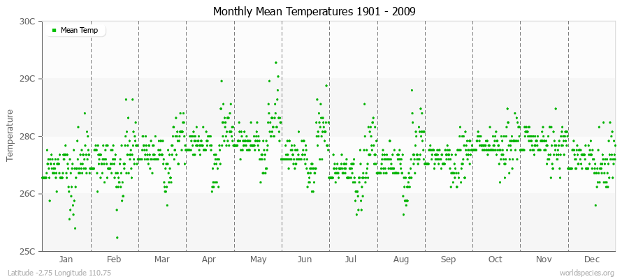 Monthly Mean Temperatures 1901 - 2009 (Metric) Latitude -2.75 Longitude 110.75