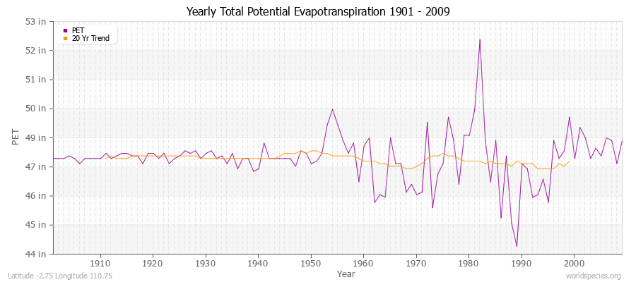 Yearly Total Potential Evapotranspiration 1901 - 2009 (English) Latitude -2.75 Longitude 110.75