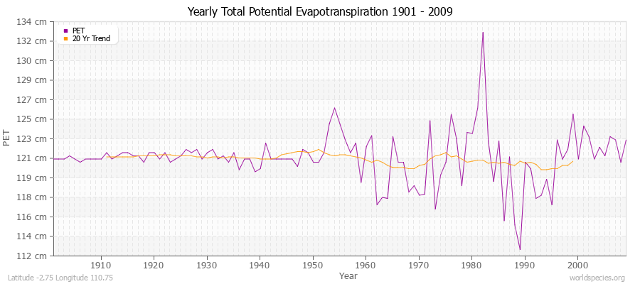 Yearly Total Potential Evapotranspiration 1901 - 2009 (Metric) Latitude -2.75 Longitude 110.75