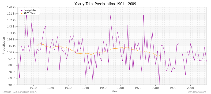 Yearly Total Precipitation 1901 - 2009 (English) Latitude -2.75 Longitude 110.75