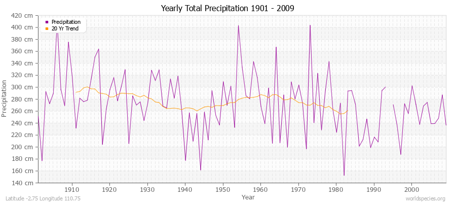 Yearly Total Precipitation 1901 - 2009 (Metric) Latitude -2.75 Longitude 110.75