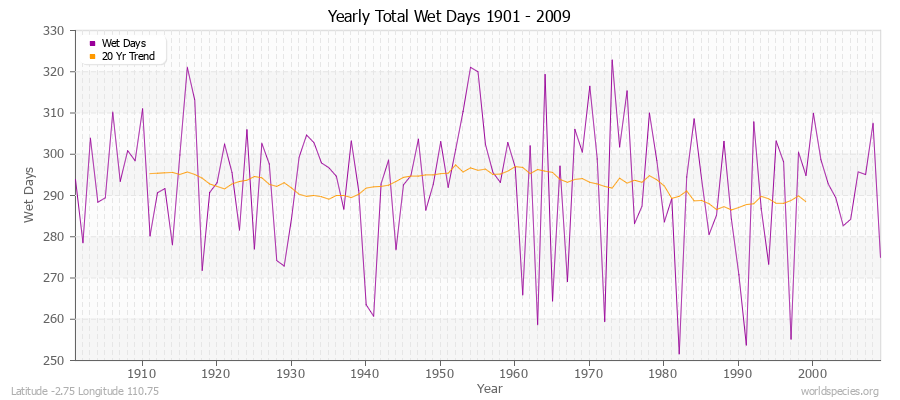 Yearly Total Wet Days 1901 - 2009 Latitude -2.75 Longitude 110.75