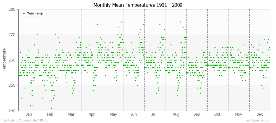 Monthly Mean Temperatures 1901 - 2009 (Metric) Latitude 0.75 Longitude 110.75