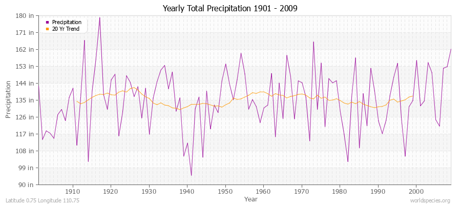 Yearly Total Precipitation 1901 - 2009 (English) Latitude 0.75 Longitude 110.75