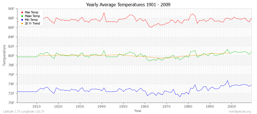 Yearly Average Temperatures 2010 - 2009 (English) Latitude 1.75 Longitude 110.75