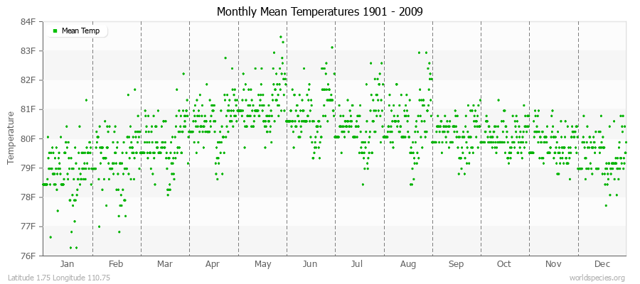 Monthly Mean Temperatures 1901 - 2009 (English) Latitude 1.75 Longitude 110.75