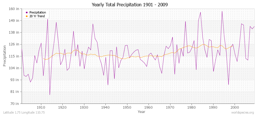 Yearly Total Precipitation 1901 - 2009 (English) Latitude 1.75 Longitude 110.75