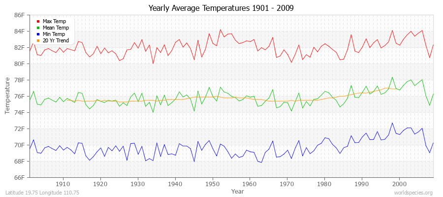 Yearly Average Temperatures 2010 - 2009 (English) Latitude 19.75 Longitude 110.75