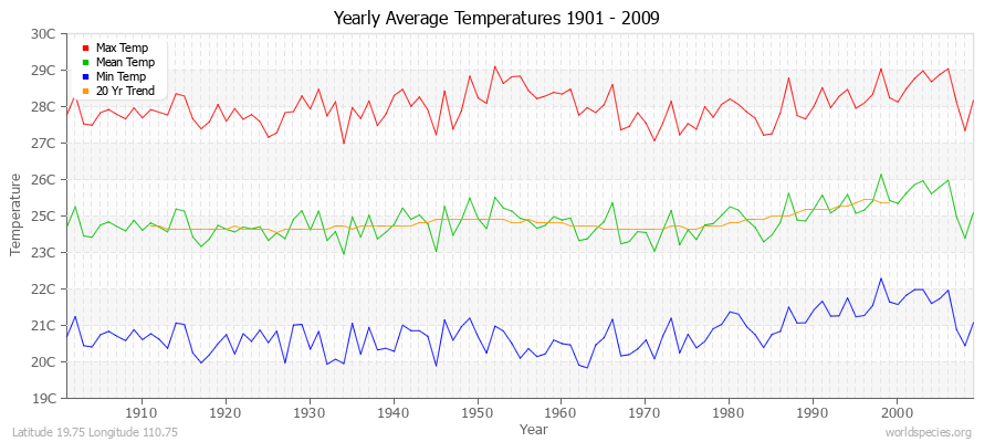 Yearly Average Temperatures 2010 - 2009 (Metric) Latitude 19.75 Longitude 110.75