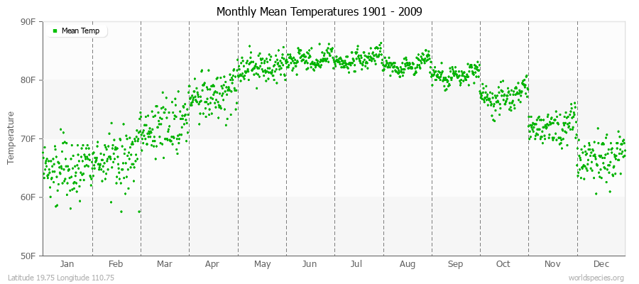 Monthly Mean Temperatures 1901 - 2009 (English) Latitude 19.75 Longitude 110.75